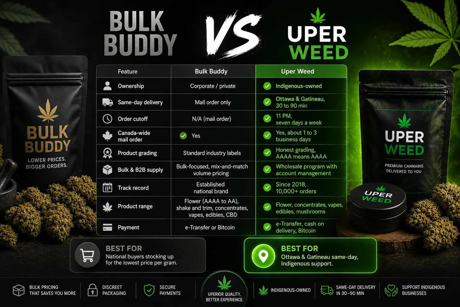 Bulk Buddy Alternative: The Real Cost of Buying Weed in Bulk