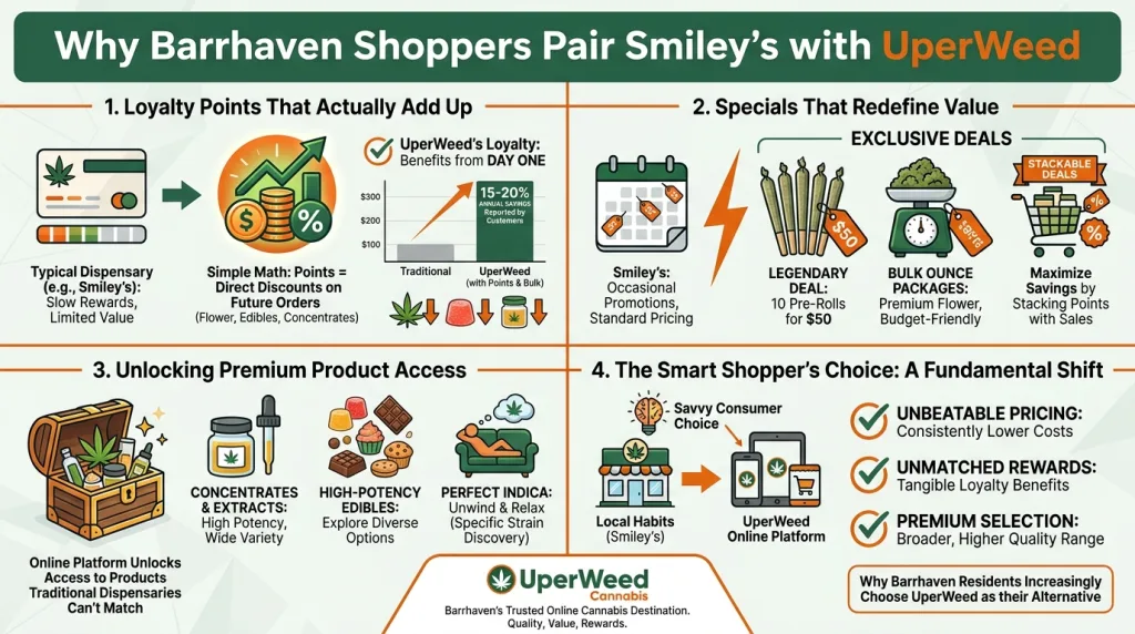 Infographic: Why Barrhaven Shoppers Pair Smiley's with UperWeed