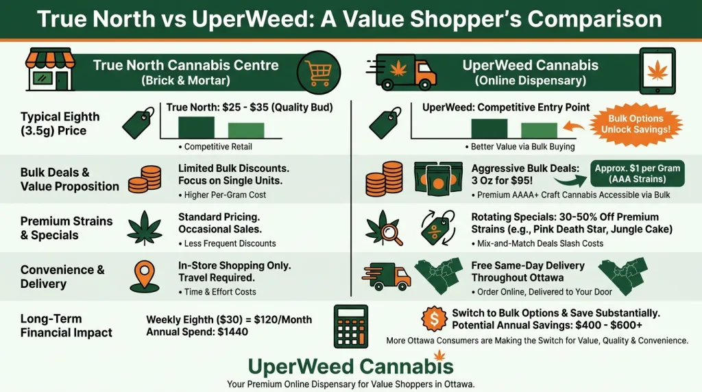 Infographic: True North vs UperWeed: A Value Shopper's Comparison